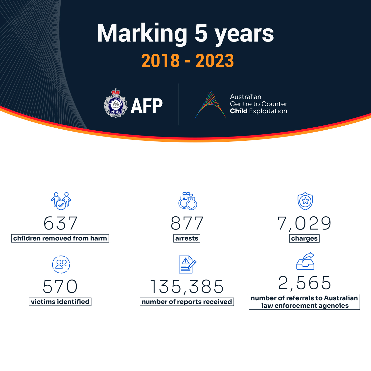 Statistics marking five years of the ACCCE 